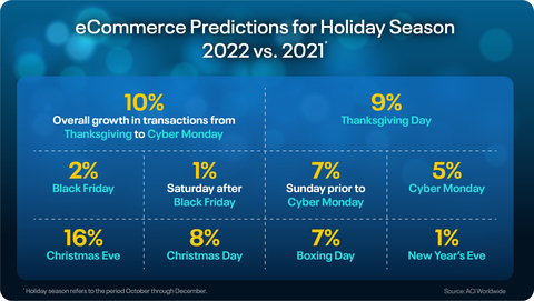 ACI Worldwide: eCommerce Predictions for Holiday Season 2022 vs. 2021