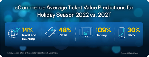 ACI Worldwide: eCommerce Average Ticket Value Predictions for Holiday Season 2022 vs. 2021