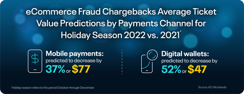 ACI Worldwide: eCommerce Fraud Chargebacks Average Ticket Value Predictions by Payments Channel for Holiday Season 2022 vs. 2021
