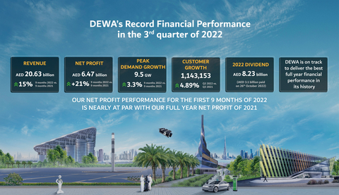 2022年前9个月，迪拜水电局PJSC利润增长21%至64.7亿阿联酋迪拉姆（图示：AETOSWire） 
