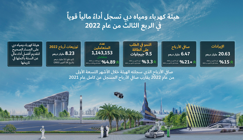 2022年前9個月，杜拜水電局PJSC利潤成長21%至64.7億阿聯迪拉姆（圖片：AETOSWire） 