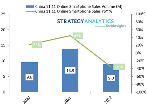 中国双十一网购节期间线上智能手机销量（百万台）和同比：2020-2022（来源：Strategy Analytics, Inc.）