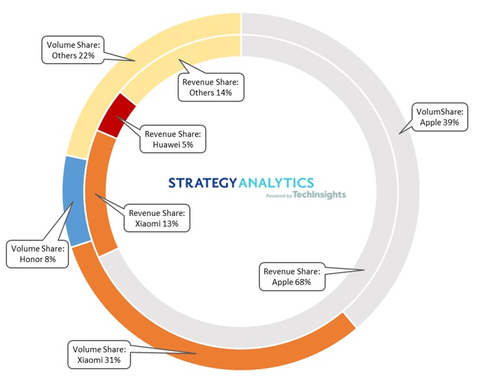 China 11.11 Online Smartphone Sales Revenue and Volume Share by Top Three Vendors: 2022 (Source: Strategy Analytics, Inc.)