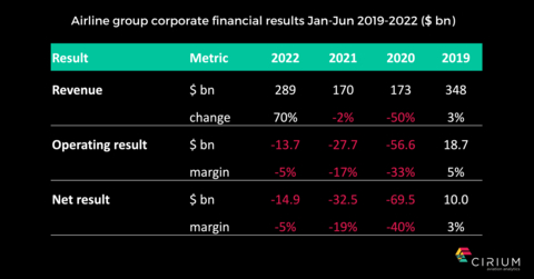 Cirium airline group corporate financial results for the first half of 2022. (Photo: Business Wire) 