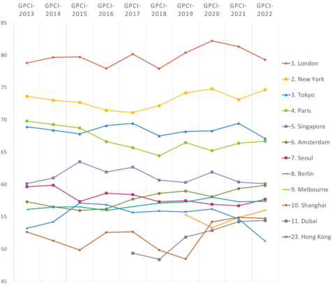 2013-2022年GPCI分数的变化（图示：美国商业资讯）