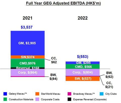 银娱2022年经调整EBITDA之图表 (图示：美国商业资讯) 