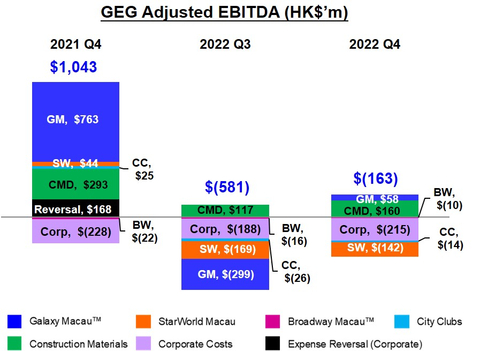 银娱2022年第四季度经调整EBITDA之图表 (图示：美国商业资讯) 