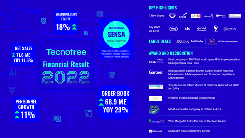 Tecnotree於2022年第四季及全年取得佳績,在履行客戶承諾的同時,訂單額持續成長(圖片:美國商業資訊)