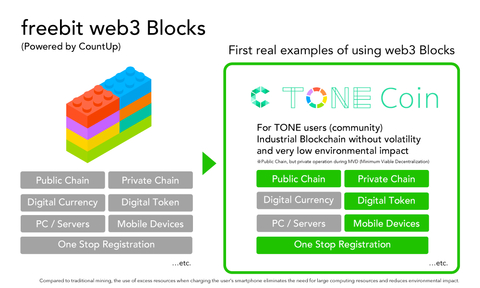 freebit web3 Blocks（图示：美国商业资讯）