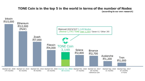 在節點數量方面，TONE Coin規模躋身全球前五名（圖片：美國商業資訊）