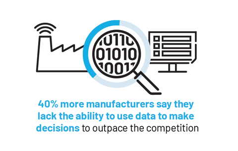 Rockwell Automation announced the results of the 8th annual “State of Smart Manufacturing Report” (Photo: Business Wire)