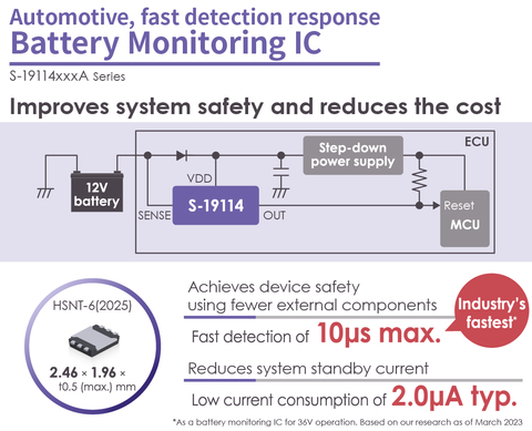 ABLIC's Automotive High Withstand Voltage Battery Monitoring ICs: S-19114 Series - Combining the Industry's Fastest Voltage Detection Response with Low Current Consumption, Helps Improve System Safety and Lowers Cost (Graphic: Business Wire) 