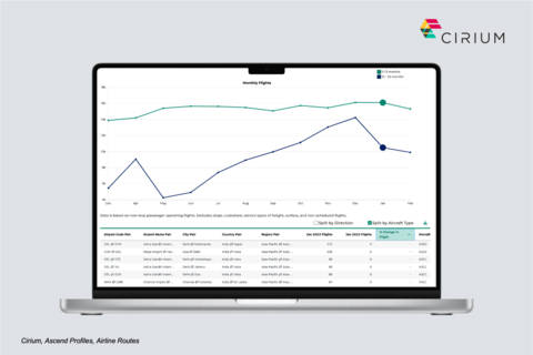 Cirium's Airline Routes tool analyzes an airline's routes using satellite-based flight tracking data to identify actual flights flown by aircraft type. (Photo: Business Wire)