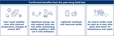 Confirmed benefits from the year-long field test (Graphic: Yokogawa Electric Corporation)