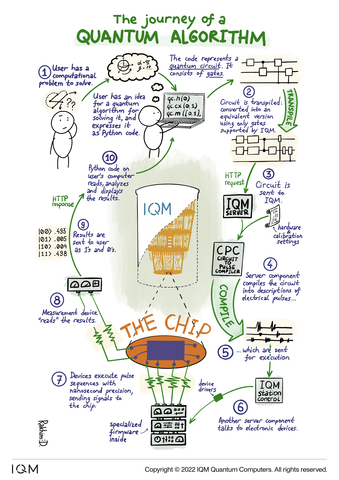 IQM - The Journey of a Quantum Algorithm (Graphic: Business Wire)