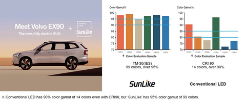Volvo EX90 featuring the SunLike technology (Left) / Comparative graph of color gamuts between SunLike and general LEDs (Right) (Graphic: Business Wire)