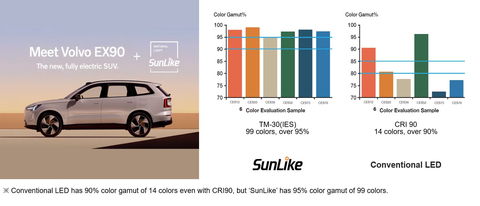 采用SunLike技术的沃尔沃EX90(左)/ SunLike与普通LED之间的色域对比图(右)(图片来源:美国商业资讯)