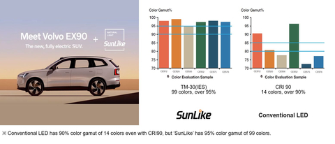 采用SunLike技术的沃尔沃EX90（左）/ SunLike与普通LED之间的色域对比图（右）（图片来源：美国商业资讯） 