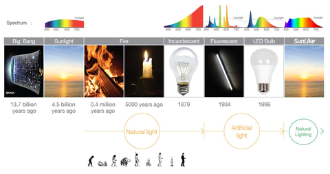 Changes in light from sunlight to natural light (Graphic: Business Wire)