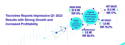 Tecnotree公布優異的2023年第一季業績，突顯強勁成長和獲利能力提升 (圖片：美國商業資訊) 