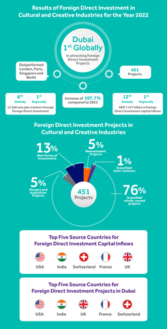 2022年杜拜文化和創意產業在吸引外國直接投資方面的表現（圖片來源：Graphic: AETOSWire） 