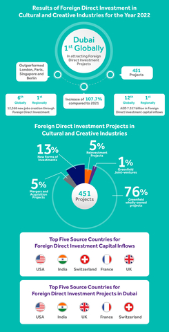 2022年迪拜文化和创意产业的外国直接投资结果（图示：AETOSWire） 