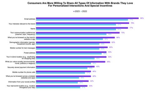Airship對1.1萬名全球消費者的調查發現，今年他們更願意與品牌分享各種類型的資訊，以換取個人化的互動和特殊獎勵。（圖片：美國商業資訊） 