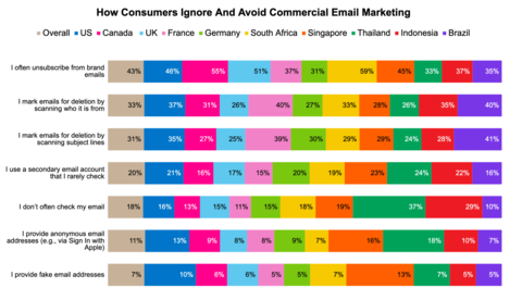 消费者与品牌最常分享信息是电子邮件地址，然而，全球79%的受访者至少有一半或更多的时间会忽视或删除他们钟爱的品牌所发送的营销邮件。以Z世代为代表的年轻人群，比起X世代和婴儿潮一代更不可能采取传统方法规避商业邮件——通过扫描发件人或主题行来退订或删除邮件。相反，他们更可能会不常检查电子邮件、使用他们不常用的电子邮件账户，甚至使用匿名电子邮件地址（例如，通过Apple帐户登录）或假的电子邮件地址。（图示：美国商业资讯） 
