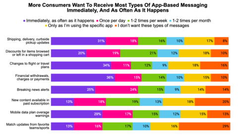 在八种不同类型的应用消息中，大多数消费者希望其中的五类消息能够“立即收到，而且尽可能频繁”。然而，在年度追踪的所有消息类型中，唯一获得所有消费者认同的频率偏好选项是“只有在我使用特定应用时”。这表明消费者在已经专注于某品牌时，接收该品牌消息的意愿也会增长。（图示：美国商业资讯） 