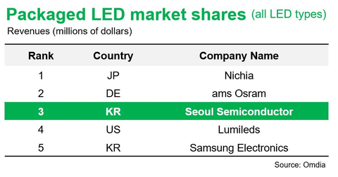 “2022 Global LED Market Share Database” by Omdia, June 2023 (Source: Omdia)