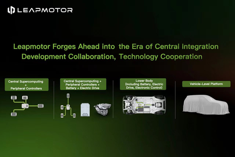 Leapmotor基於「四葉草」架構開啟四種商業合作模式進行技術輸出。（照片：美國商業資訊） 