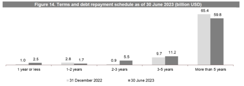 Figure 14. Terms and debt repayment schedule as of 30 June 2023 (billion USD) (Graphic: Business Wire)