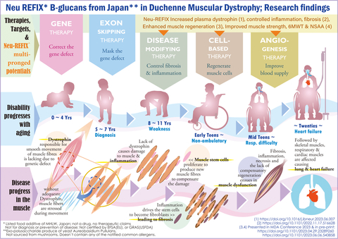 杜氏肌营养不良症(DMD)；图示为疾病进展而且随着年龄增长逐渐致残、当前疗法及Neu-REFIX β葡聚糖的多管齐下的潜力。这是一种罕见的遗传性疾病，日本约有5000名患者，海湾合作委员会约有3000名患者，美国有不到5万名患者。DMD患者缺乏肌营养不良蛋白会导致肌肉功能障碍，使患者在十几岁时就需要坐轮椅。肺功能衰退，继而心肌纤维化和心力衰竭，导致患者在20-30岁时早逝。基因疗法的目标是纠正基因缺陷，而外显子跳越疗法则是掩盖特定外显子的缺陷。经安全验证的日本Neu-REFIX Beta葡聚糖是一种具有多方面潜力的食品添加剂，包括：(i)控制肌肉损伤；(ii)增强肌肉再生能力；(iii)改善血液供应标志物：血浆肌营养不良蛋白；以及(iv)改善6MWT和NSAA，有望延缓疾病进展，值得进一步验证；非药物或治疗方法；未经GRAS及EFSA认证。各国的批准情况互有不同。（图示：美国商业资讯） 