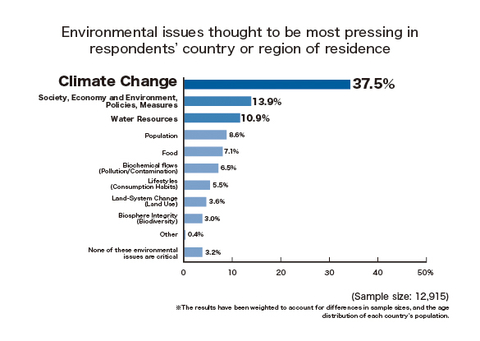 受訪者所在國家或地區認為最緊迫的環境問題（圖片：美國商業資訊） 