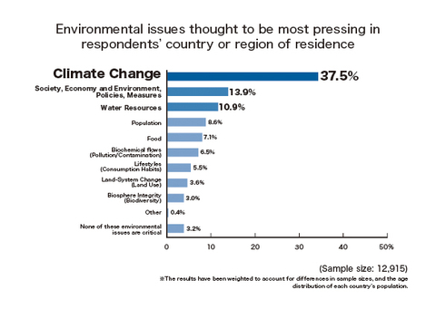 受访者所在国家或地区认为最紧迫的环境问题（图示：美国商业资讯） 