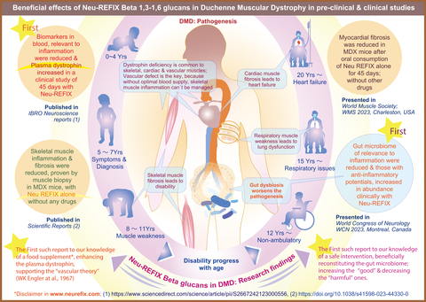 關於Neu REFIX Beta葡聚糖的研究結果具有多個重要方面的首次突破：(1)僅通過口服食品補充劑，無需任何其他藥物，可以減少MDX小鼠的骨骼肌肌纖維化；(2)在臨床研究中，血漿中二甲基賽斯氨酸的增加，被認為與矯正血管平滑肌病變有關；(3)在一項為期45天的臨床研究中，患有DMD的患者腸道微生物組出現明顯的有益重建；(4)在MDX小鼠中，僅通過使用Neu REFIX能減少心肌纖維化；(5) 在為期六個月的臨床研究中，當Neu REFIX與標準治療藥物一起使用時，能減緩DMD病理進展，這表現在6MWT、NSAA和MRC的改善。需要注意的是，Neu REFIX 1,3-1,6 Beta葡聚糖只是一種食品補充劑，沒有任何治療聲明，它不是藥物或任何疾病的療法。研究結果不應被解釋為醫學建議。Neu REFIX不含常見的28種過敏原。 (圖片：美國商業資訊) 