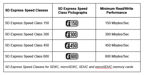 引入新的 SD EXPRESS 速度等级 (图示：美国商业资讯) 