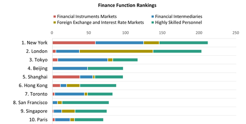 金融功能排名（圖片：美國商業資訊） 