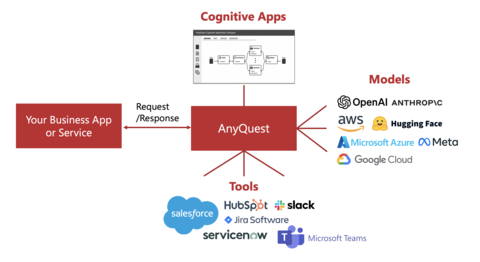 生成式人工智慧認知應用程式可以部署在AnyQuest上，並透過LLM和外掛程式工具從業務應用程式和服務中存取。AnyQuest是一個開源、低程式碼開發平台，也是企業人工智慧的推動者。 (圖片：美國商業資訊） 