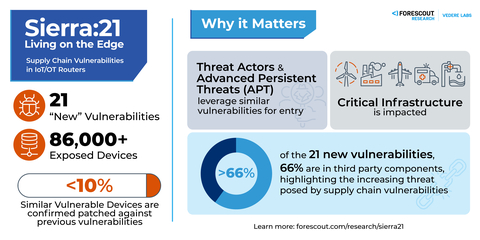 Sierra:21 Infographic (Source: Forescout)