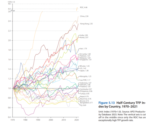 《2023年APO生產力資料手冊》的資料範例：圖5.13：1970-2021年按國家分列的半世紀全要素生產力指數（圖片：美國商業資訊） 