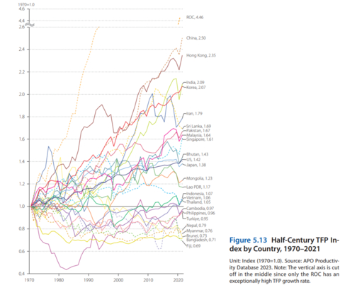 Example of data from the APO Productivity Databook 2023: Figure 5.13 Half-Century Total Factor Productivity index by Country, 1970-2021 (Graphic: Business Wire)