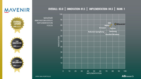 ABI Research Open RAN Vendor Ranking November 2023 (Graphic: Business Wire)