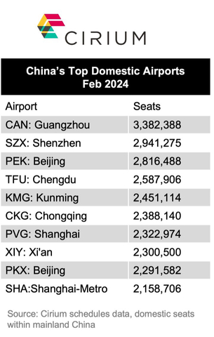 China's Top Domestic Airports Feb 2024 (Graphic: Business Wire)