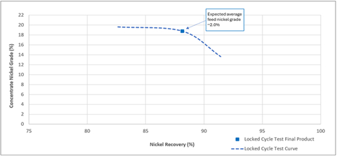 圖1：早年混合液複合鎖閉循環浮選試驗工作顯示的精礦鎳品位與鎳回收率。來源：Bureau Veritas Minerals Pty Ltd，專案編號4668，鎖閉循環試驗2 (LCT2 EYBC)。鎖閉循環試驗的最終產品結果依據穩定狀態下測試的第4到第6個循環的平均效能。鎖閉循環試驗曲線僅根據第4至第6循環內相同測試的粗選濃縮物和高品位濃縮物流得出。此曲線還反映了相同的早期年度混合複合樣本的開路測試結果並得到了這些結果的驗證。