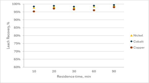 Figure 3: Example of a pressure oxidation leach extraction curve for Kabanga concentrate indicating high recoveries of nickel, copper and cobalt are achievable within short timeframes. Source: Lifezone Laboratories, Test KABA-0145, one of 12 tests included in the average extraction figures quoted above.