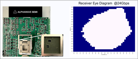 Alphawave Semi 的 24Gbps UCIe 3nm 矽平台 (圖片：美國商業資訊) 