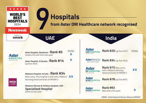 Aster DM Healthcare醫療網旗下九所醫院榮獲肯定。（圖片來源：AETOSWire） 