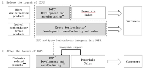 DXPS成立后销售结构的变化（图示：美国商业资讯）
