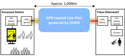 Scheme of live remote performance (Graphic: Business Wire)